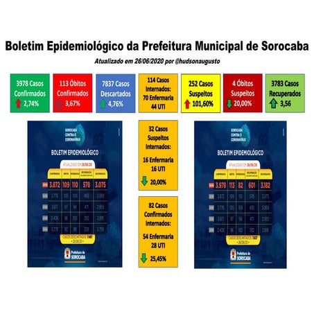 COVID-19 Sorocaba 26_06_2020