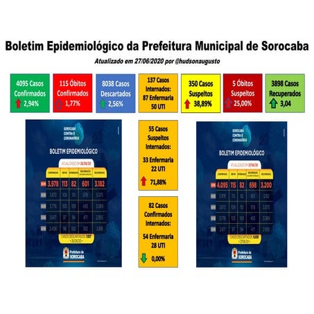 COVID-19 Sorocaba 27_06_2020