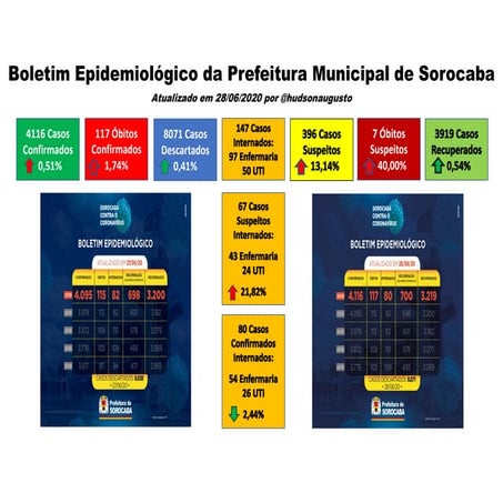 COVID-19 Sorocaba 28_06_2020