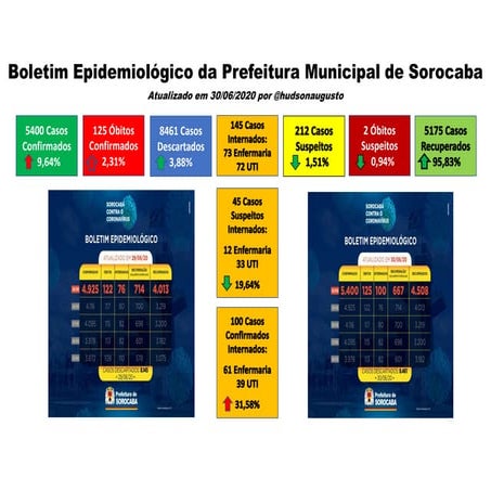 COVID-19 Sorocaba 30_06_2020