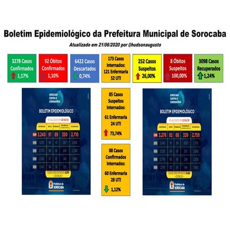 COVID-19 Sorocaba 21_06_2020