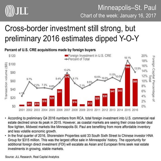 Minneapolis-St. Paul Chart of the Week | January 16th, 2017