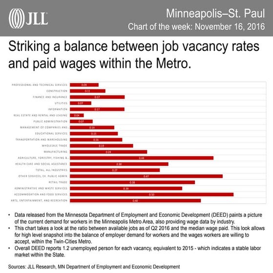 Minneapolis-St. Paul Chart of the Week | November 14, 2016