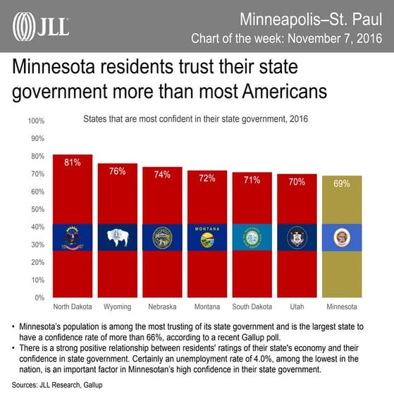 Minneapolis-St. Paul Chart of the Week | November 7, 2016