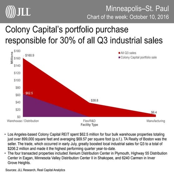 Minneapolis-St. Paul Chart of the Week | October 10, 2016