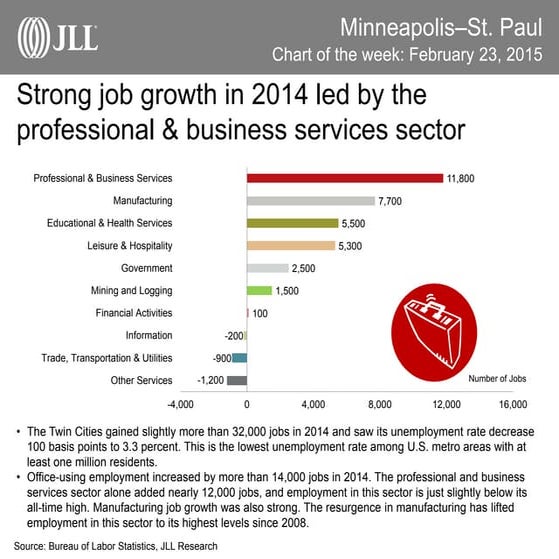 JLL Minneapolis Chart of the Week