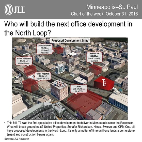 JLL Minneapolis-St. Paul Chart of the Week | October 31, 2016