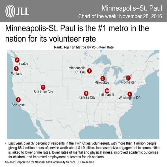 Minneapolis-St. Paul Chart of the Week | November 28, 2016