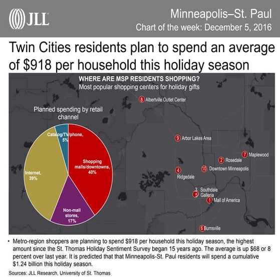 Minneapolis-St. Paul Chart of the Week | December 5, 2016