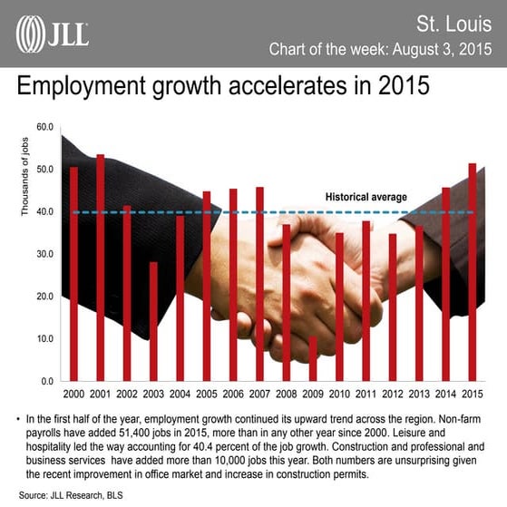 St. Louis Chart of the Week