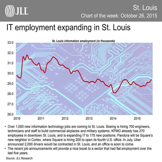 St. Louis Chart of the Week