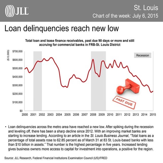 St. Louis Chart of the Week