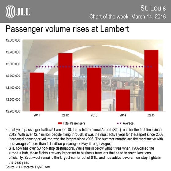 St. Louis Chart of the Week