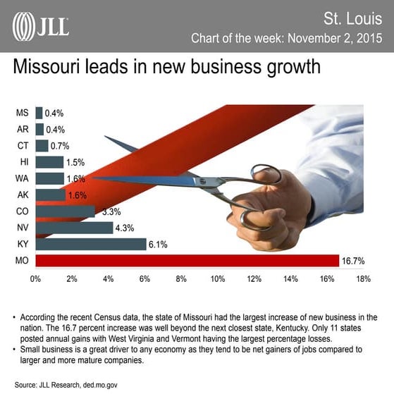 St. Louis Chart of the Week