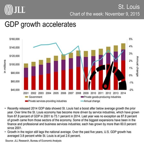 St. Louis Chart of the Week