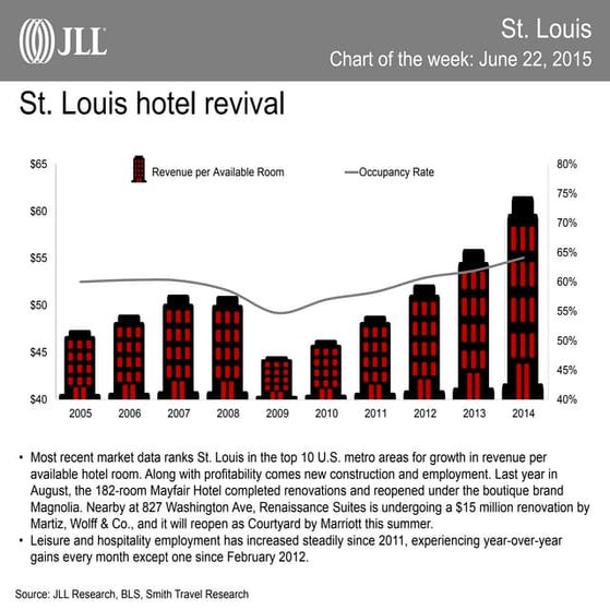 St. Louis Chart of the Week