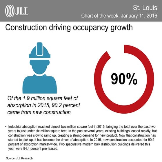 St. Louis Chart of the Week