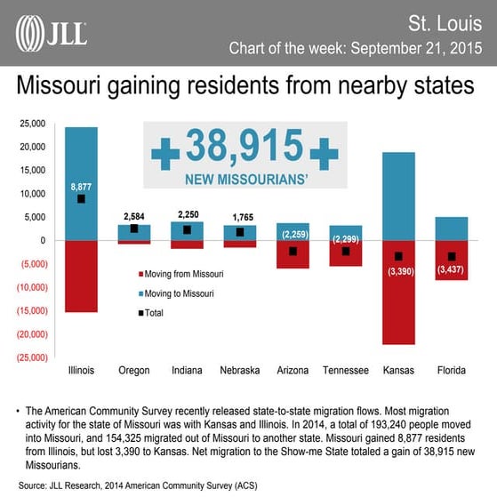 St. Louis Chart of the Week