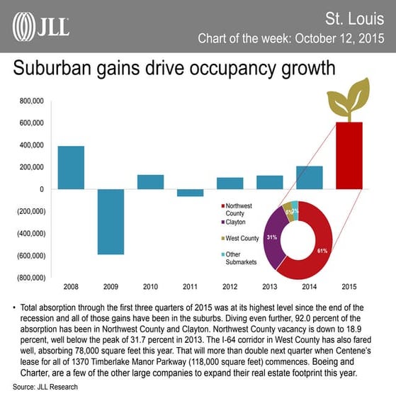 St. Louis chart of the week
