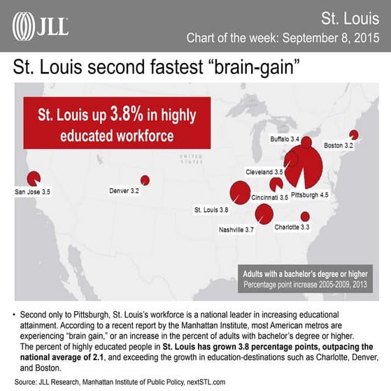 St. Louis Chart of the Week