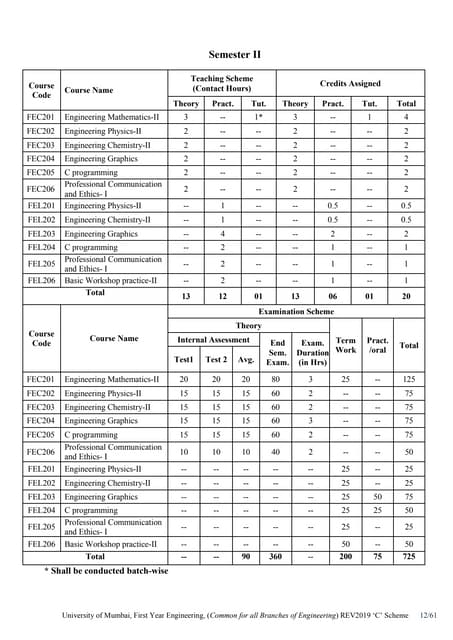 C Programming Practicals Syllabus Pdf C Programming Practicals Syllabus Pdf