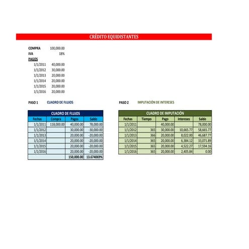 Créditos equidistantes y no equidistantes