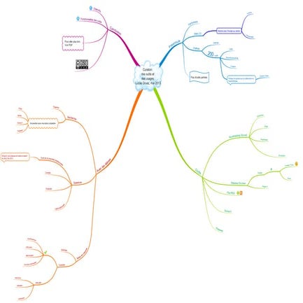 Curation: outils et usages
