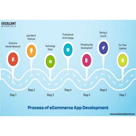 Create a Shopping App: Here is a 7-Step Development Process | PPT