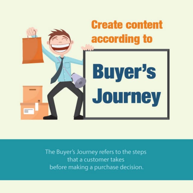 Create content according to buyer's journey