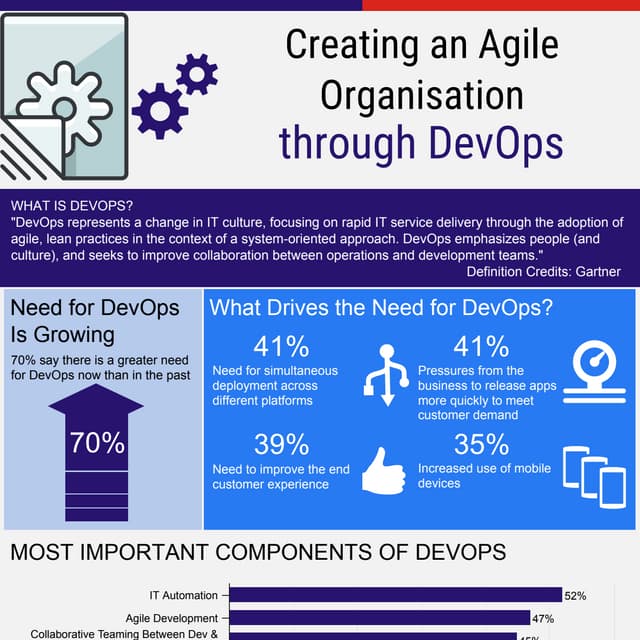 Creating an Agile Organisation Through Dev Ops