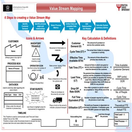Creating a value stream map A3