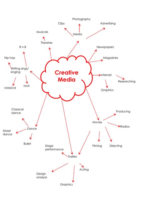 Creative media - brainstorm/mindmap
