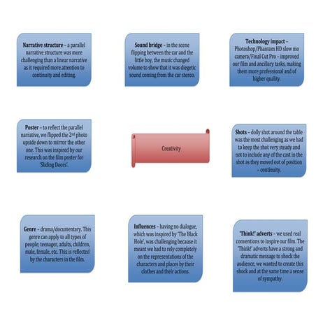 Creativity spider diagram