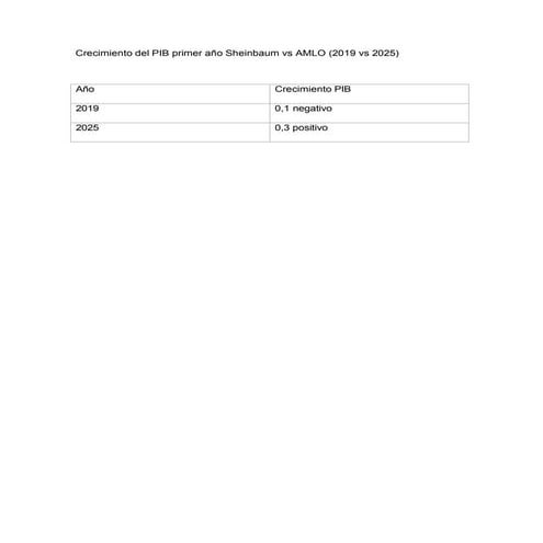 Crecimiento del PIB AMLO vs Sheinbaum primer año de gobierno (2019 y 2025).pdf