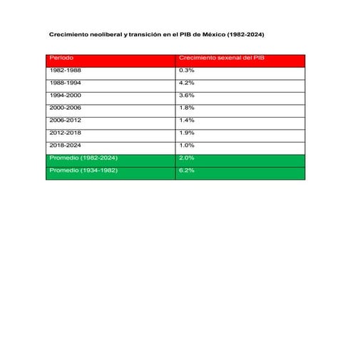 Crecimiento neoliberal y transición en el PIB de México (1982-2024).pdf