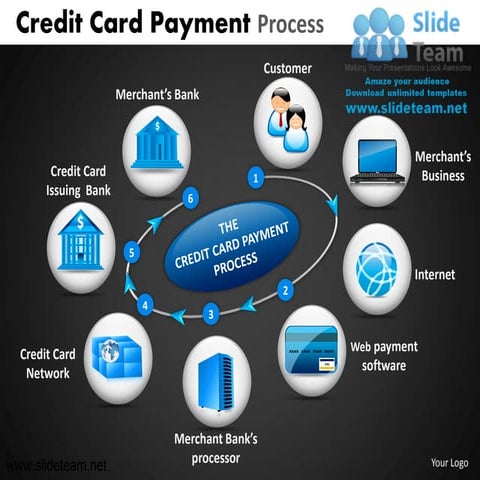 Credit car vehicle transportationd payment process powerpoint ppt templates.