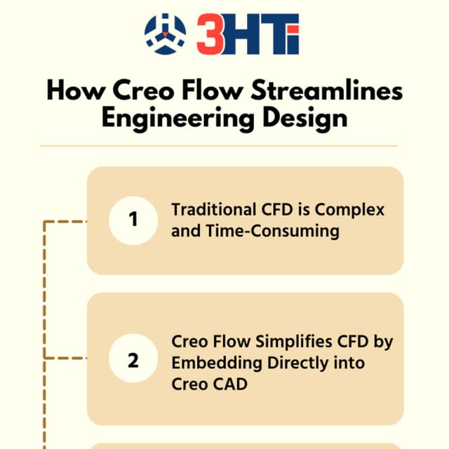 Creo Flow CFD Analysis  Advanced Engineering Design Solutions by 3HTi.pdf