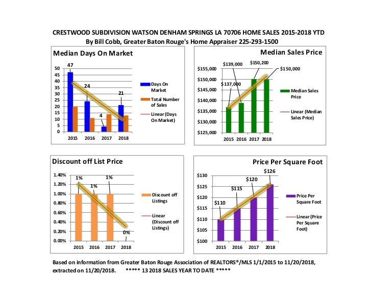 Crestwood Denham Springs Home Sales 2015 to 2018 Zip Code 70706