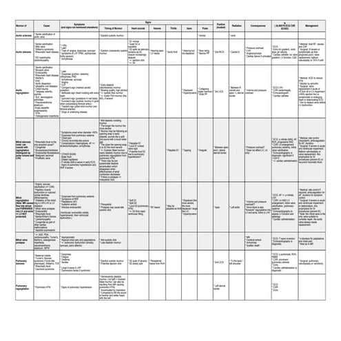 Overview of heart murmurs | PDF