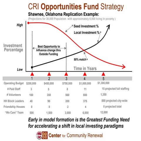 Cri opportunities fund diagram