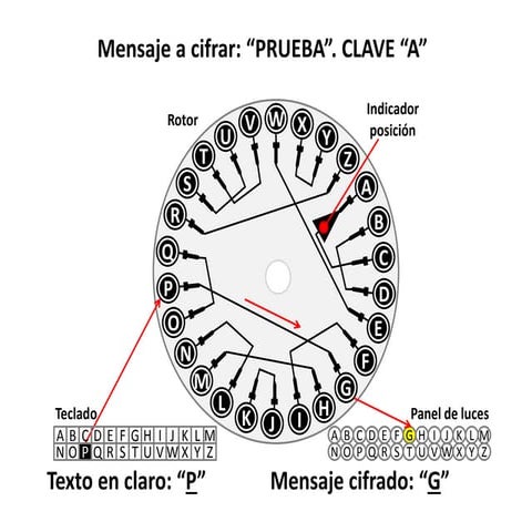 Criptografía máquina enigma ejemplo 1