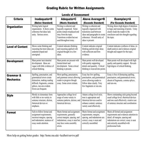 A sample of holistic scoring rubric | DOC