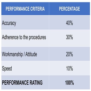 Our sample criteria for the performance task | PPTX