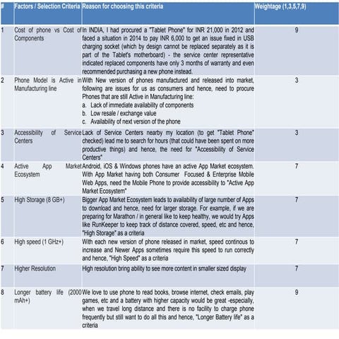Criteria used to_purchase_mobile_phone
