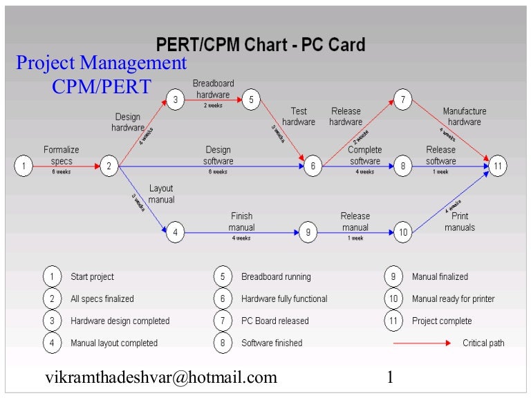 Critical Path Chart Example