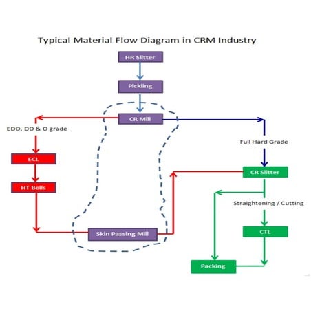 Material Flow in CR Mill Setup