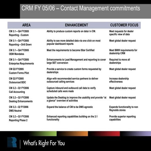 Crm high level roadmap 5 31-05 | PPT