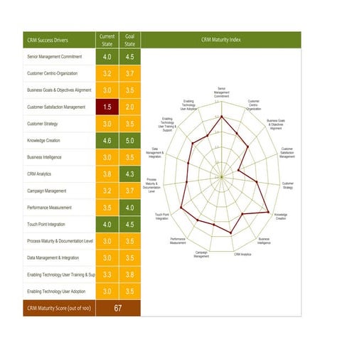 CRM Maturity Assessment