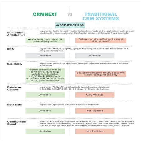 Crmnext's AI-driven CRM vs Traditional CRM systems