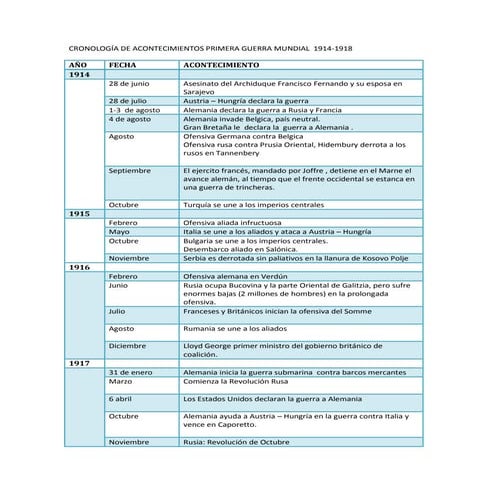 Cronología de acontecimientos primera guerra mundial  1914